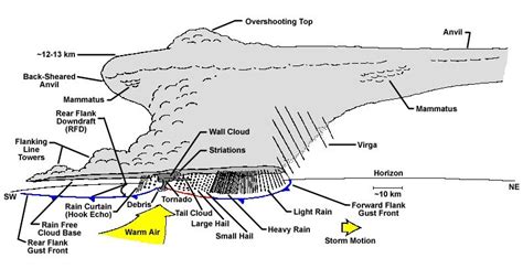 Wx4cast: Severe Thunderstorm Structure