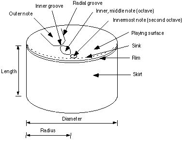 Steel Pan Tuning - Definitions of vocabulary