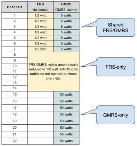 Printable Gmrs Frequency Chart