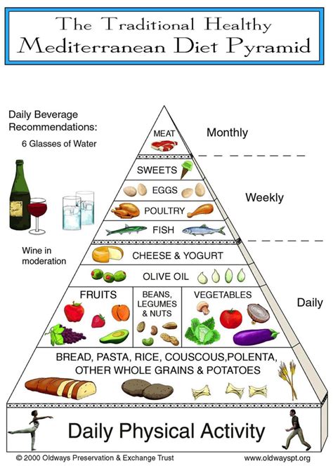 Mediterranean Food Pyramid 2024 Pdf - Vera Allison