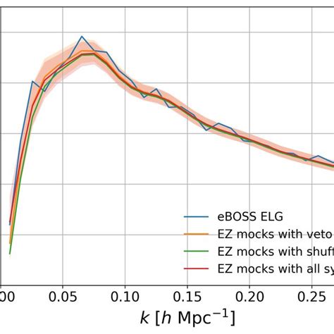 Baryon acoustic oscillations imprinted in the bispectrum as a function ...