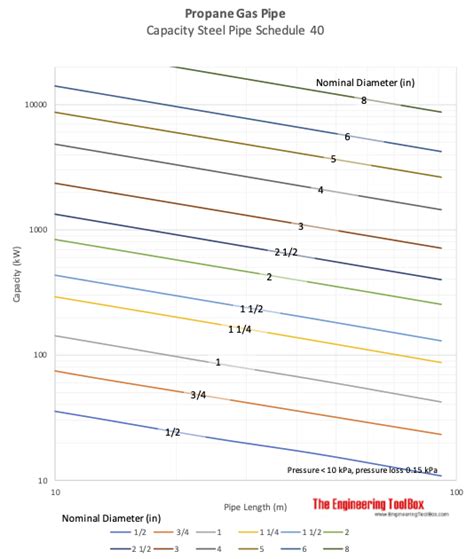 Propane Pipe Sizing Chart