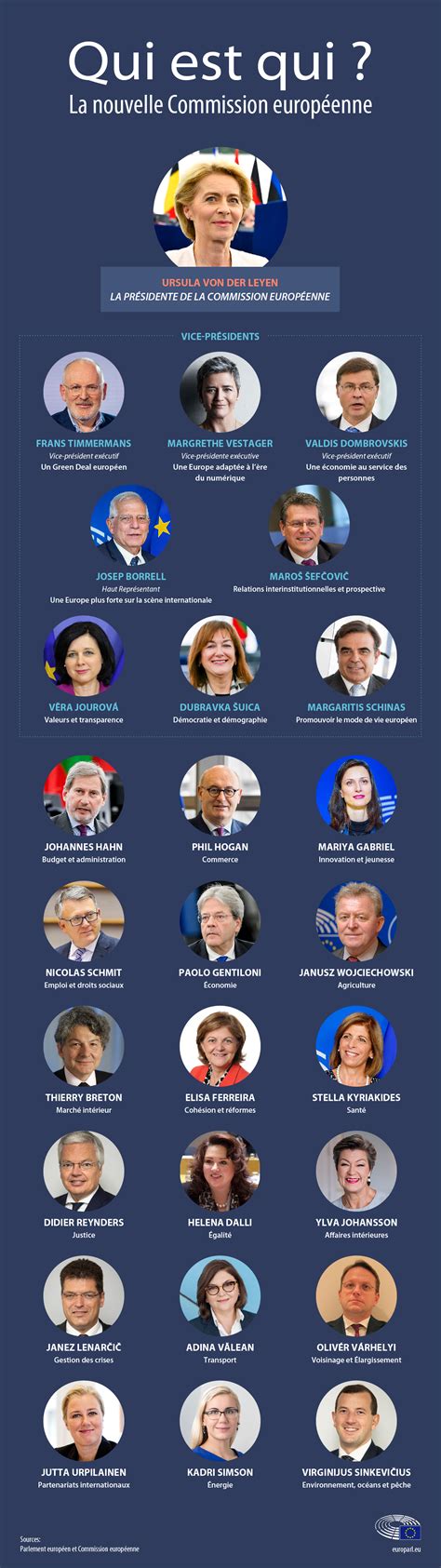 La nouvelle Commission européenne 2019-2024 | Infographic, European ...