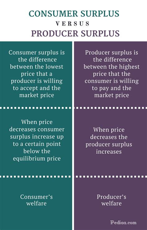 Difference Between Consumer Surplus and Producer Surplus