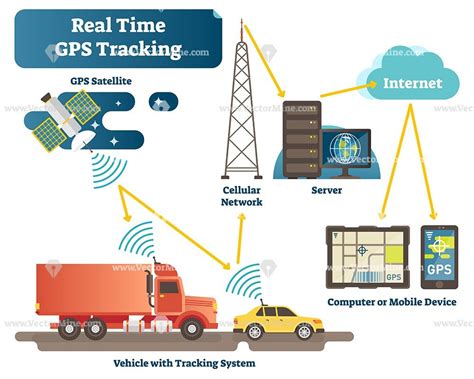 Real time GPS tracking system vector illustration scheme infographic | Gps vehicle tracking ...