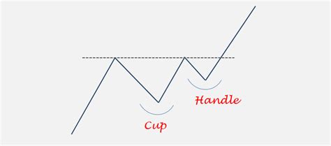 CUP & HANDLE IMAGE | Tech Charts