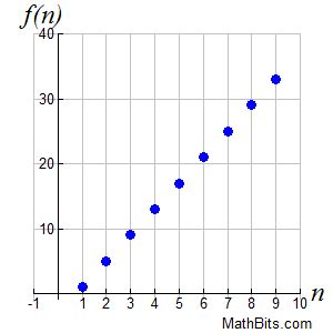 Arithmetic Sequence Graph