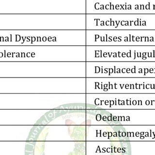 Symptoms and signs of cardiotoxicity [30] | Download Scientific Diagram