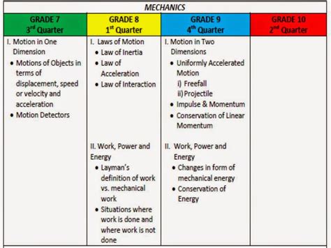 tSoKtOk: Spiral Progression of Physics Topics for Junior High School