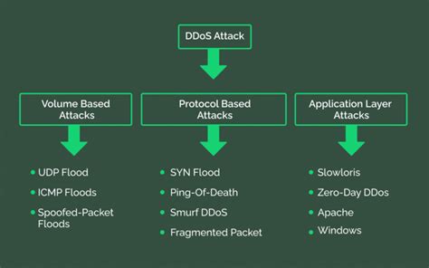 How to Stop a DDoS Attack and Protect Your Business?