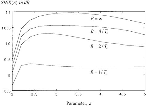 System SINR(") against " when N = 255 and K = 75: (a) SINR for B = 1=T ...