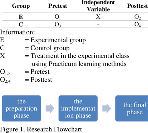 Non-equivalent Group Pretest-Posttest Design | Download Scientific Diagram