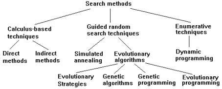 Overview evolutionary algorithms [?] | Download Scientific Diagram