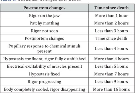 Table 3 from Time since Death from Rigor Mortis: Forensic Prospective ...