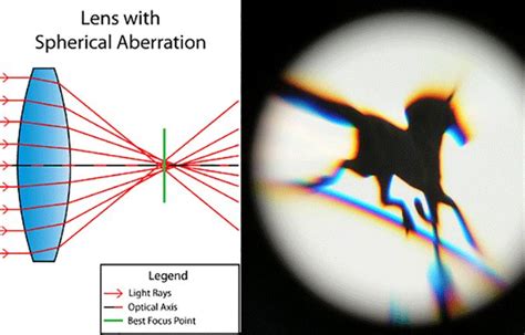 Spherical Aberration: Causes, Diagnosis and Treatment