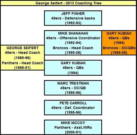 Dissecting the Coaching Trees in the NFL Today | Nfl today, Coaching, Nfl