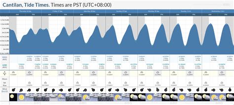 Tide Times and Tide Chart for Cantilan