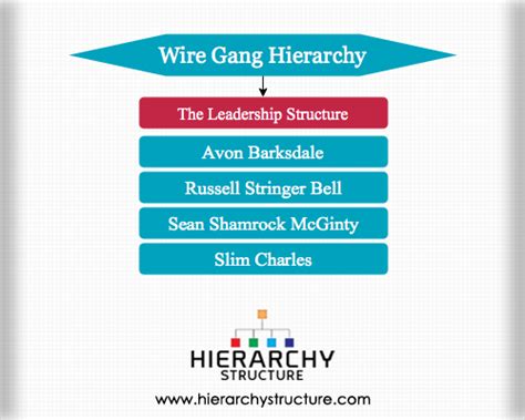 Wire Gang Hierarchy