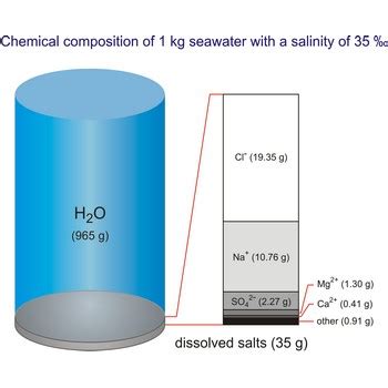 Seawater @ Chemistry Dictionary & Glossary