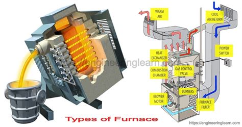 Types of Furnace and How They Work in Homes & Industries - Engineering ...