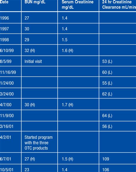 Patient Kidney Function Tests | Download Table