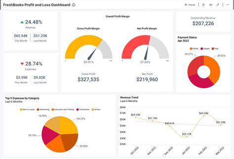 Profit and Loss Dashboard | Finance Examples | Bold BI