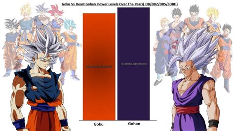 Goku True Ultra Instinct Vs Beast Gohan All Forms - YouTube