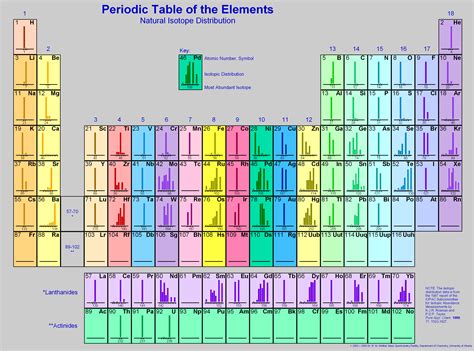 1167247361387 periodic table (isotope distribution) - ZWZ Picture