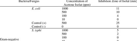 Table of antimicrobial activity test | Download Table