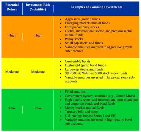 Investment Risk and Return Characteristics