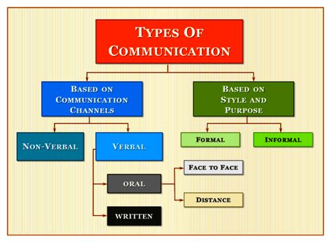 Types of Communication | 6 Types of Communication You Must Excel At