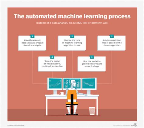 What is automated machine learning (AutoML)?