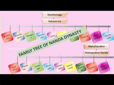 Family Tree of Nanda Dynasty| Rulers of Nanda Dynasty |Family Tree of Shaishunaga and Nanda ...