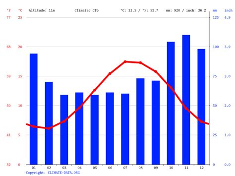 Freshwater climate: Average Temperature, weather by month, Freshwater ...