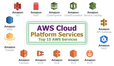 AWS Cloud Platform Services List - Top 15 AWS Services - Hybrid Cloud Tech