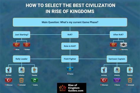 Rise Of Kingdoms Best Civilization Tier List All Kingdoms Ranked 2024 - Rise of Kingdoms Guides