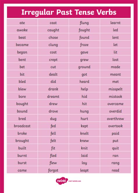 What's the Difference Between Regular and Irregular Verbs? | Teaching Guide