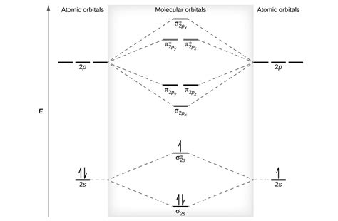 Drawing Sp Orbital Diagrams