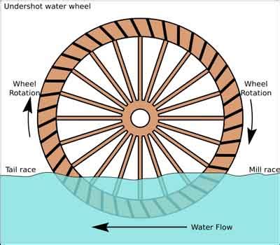 Water Wheel Design - Take a detailed look at water wheel configurations