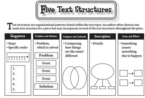 Five Text Structures of Informational Text and the types of graphic organizers used with each ...