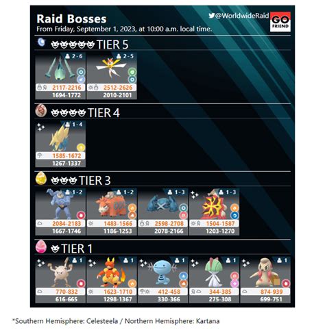 Current Raid Bosses - From Friday, September 1, 2023, at 10:00 a.m. local time.(Southern ...