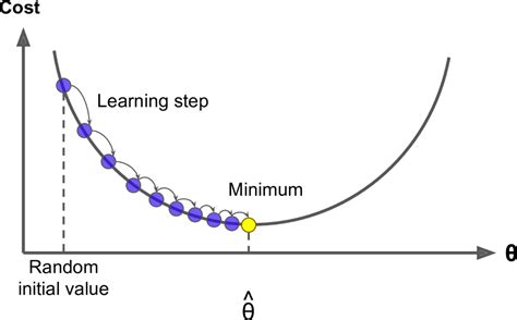 What is Learning rate and how can it effect accuracy and performance in Neural Networks ...