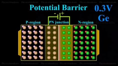 Animation on formation of depletion layer in PN junction diode | By Basics of Electrical and ...