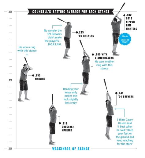 Craig Counsell's batting average for each stance : r/baseball