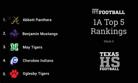 Week 6: Six Man 1A Top 10 Texas HS Football Rankings