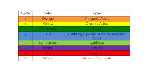 Étiquettes à code couleur pour le stockage et la séparation des produits chimiques