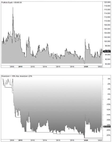 Gold Silver Chart Ratio Strategy: Rules and Backtest ...