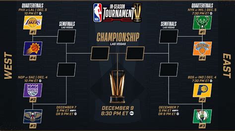 In-Season Tournament Primer for Quarterfinals Matchup in Indy | NBA.com