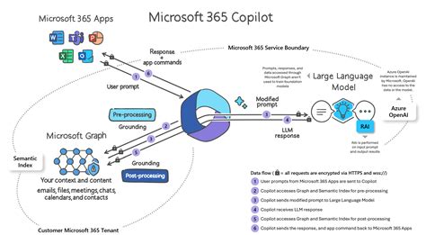 Microsoft 365 Copilot Architecture Diagram - Image to u