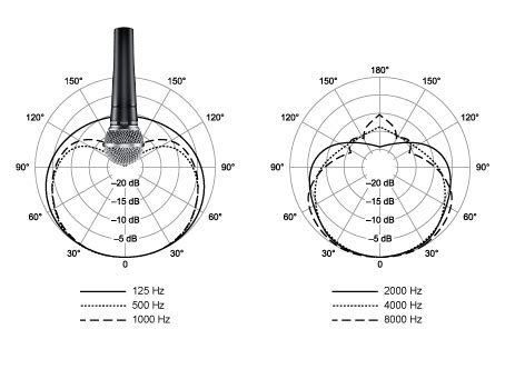 Shure SM58 vs Shure SM57 – Which Do I Need?